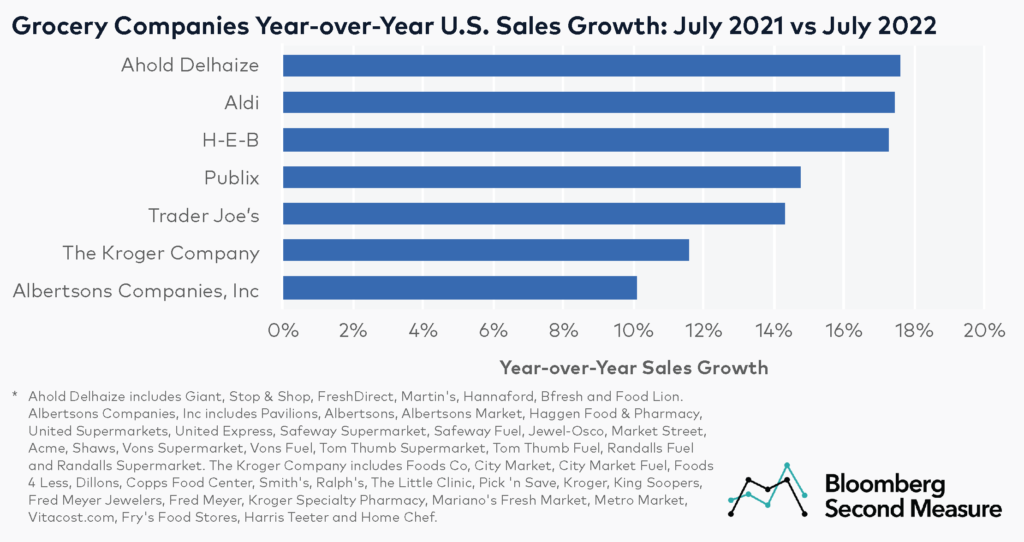 Grocery Industry Trends 2022 - Sales Growth for Ahold Delhaize, Albertsons NYSE ACI, Aldi, HEB, Kroger NYSE KR, Publix, and Trader Joes