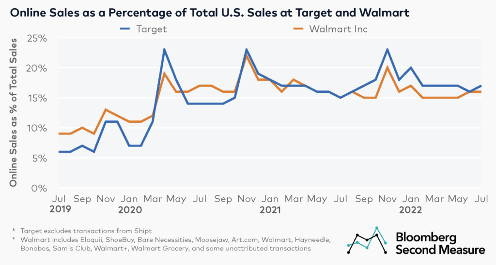 Spending Trends - Percentage of Online Sales based on Credit and Debit Card Transaction Data at Big Box Stores Target NYSE TGT and Walmart NYSE WMT