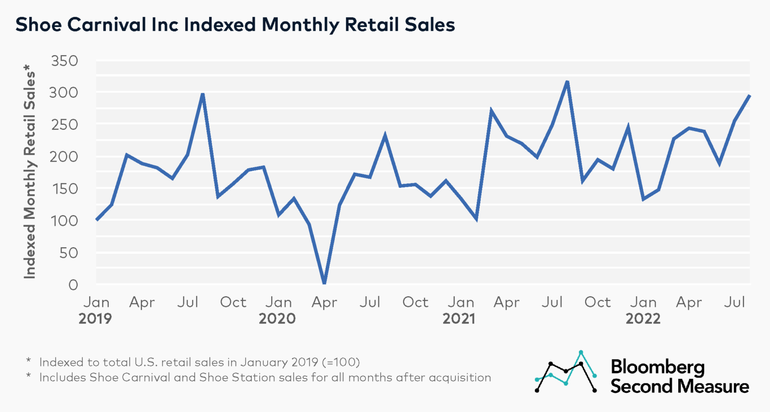 Shoe Carnival racks up retail sales during the backtoschool season