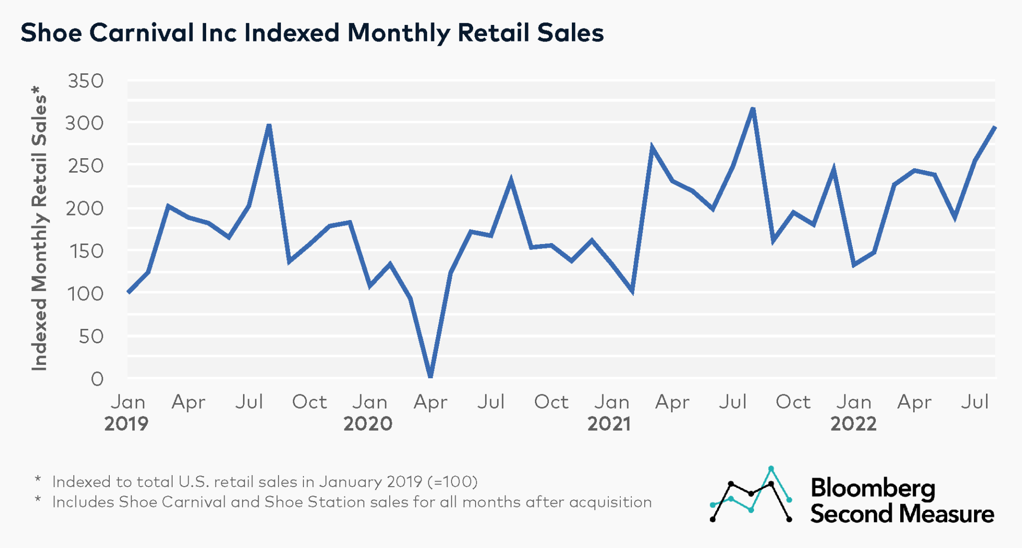 Shoe Carnival racks up retail sales during the backtoschool season