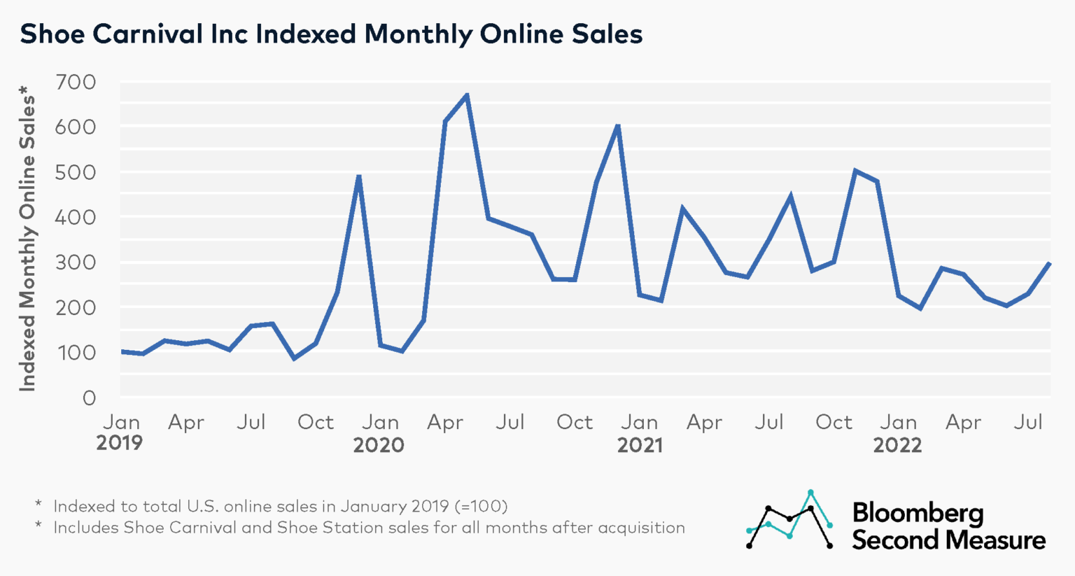 Shoe Carnival racks up retail sales during the backtoschool season