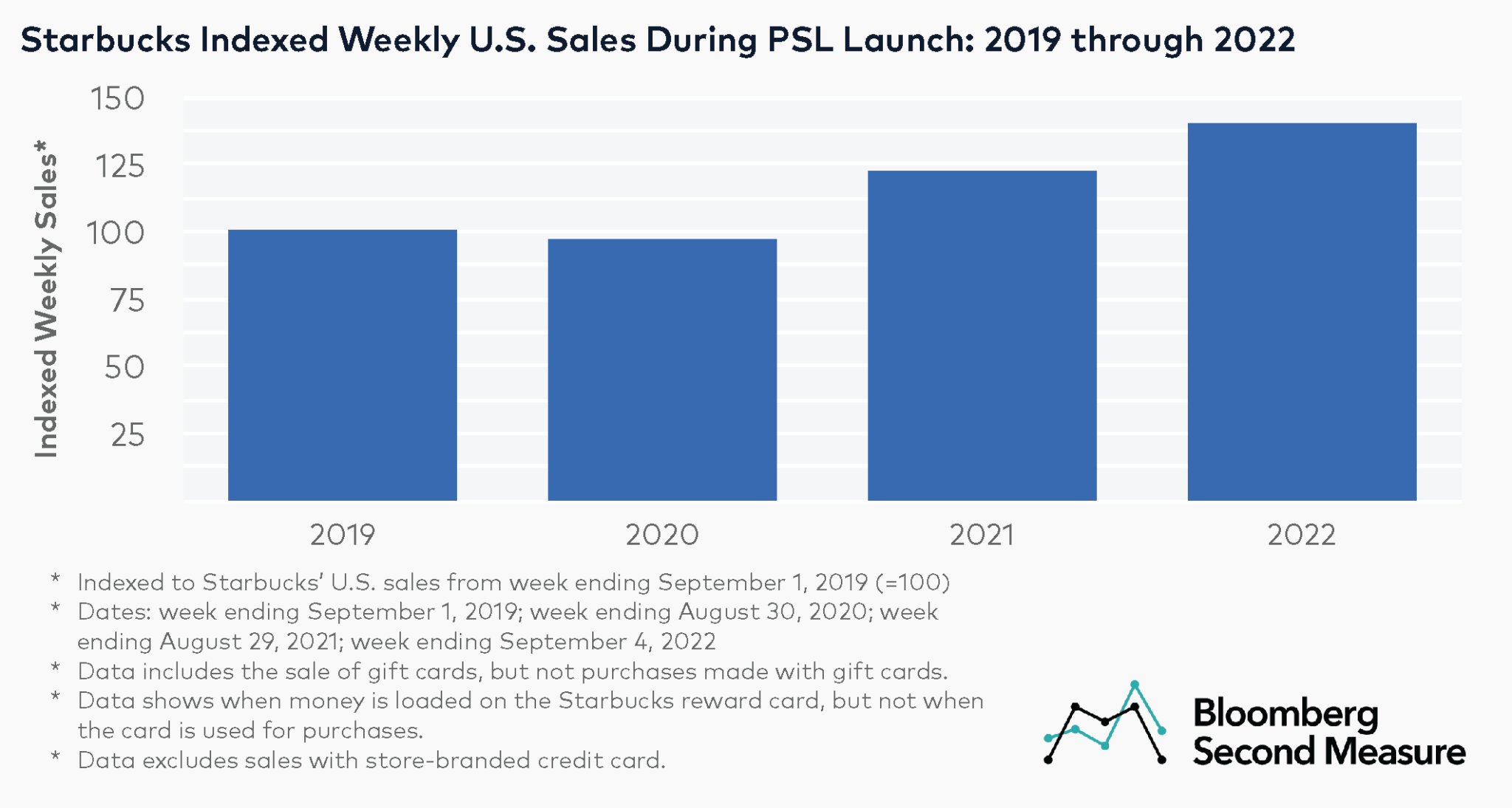 Starbucks sales shine during 2022 pumpkin spice latte launch