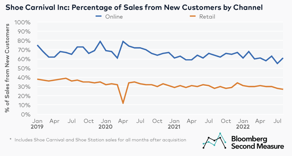 Shoe Carnival NASDAQ SCVL retail vs ecommerce percentage of new customers