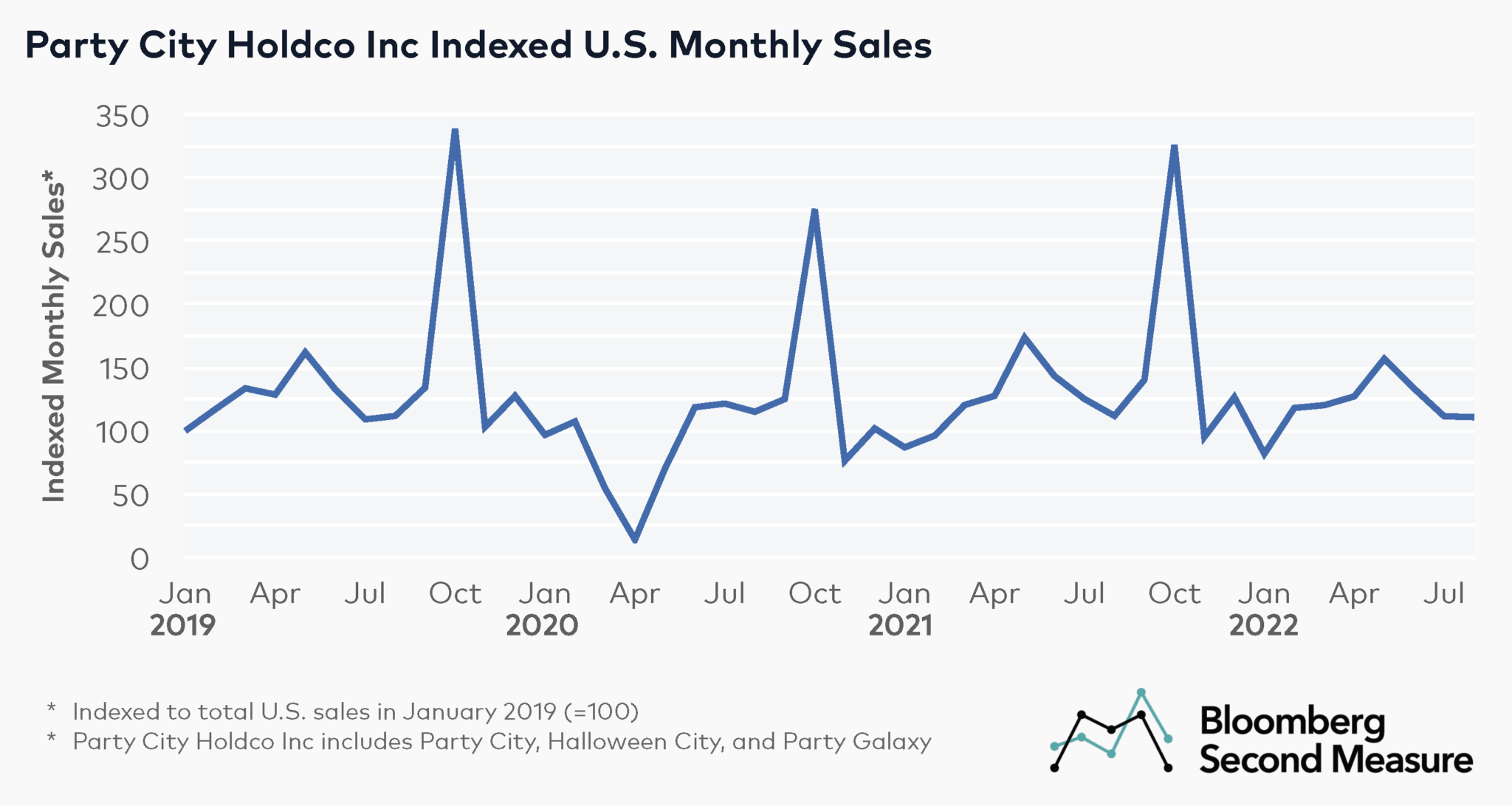 Party City saw its Halloween sales increase yearoveryear in 2021