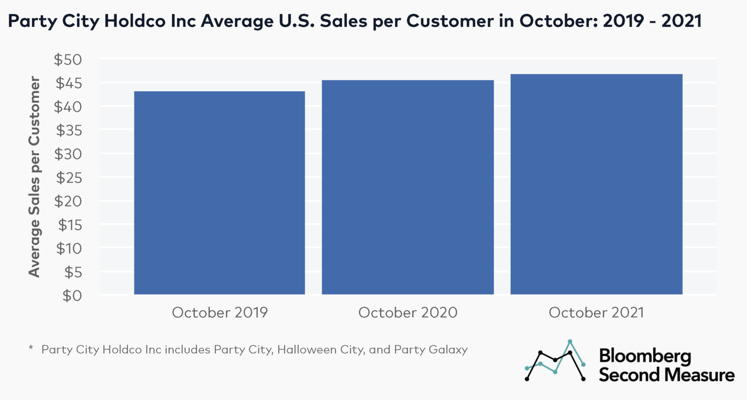 Party City saw its Halloween sales increase yearoveryear in 2021