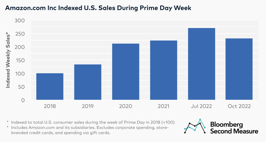 Amazon Prime Day 2022 results compared to Previous Prime Days