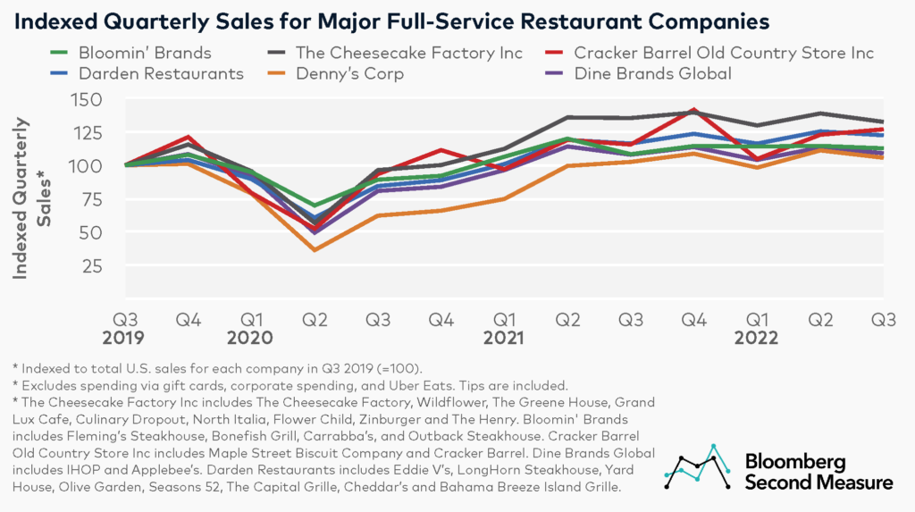 Full service restaurant trends - restaurant sales growth in Q3 2022 - Bloomin’ Brands (NASDAQ: BLMN), The Cheesecake Factory Inc (NASDAQ: CAKE), Cracker Barrel Old Country Store Inc (NASDAQ: CBRL), Darden Restaurants (NYSE: DRI), Denny’s Corp (NASDAQ: DENN), and Dine Brands Global (NYSE: DIN)