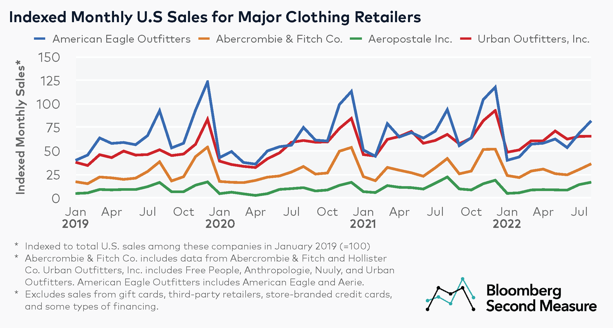 Sales growth at fashion retailers is a mixed bag compared to pre