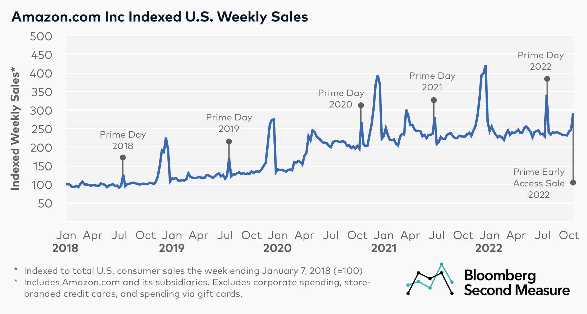 How did Amazon's surprise Prime Day compare to similar sales events?