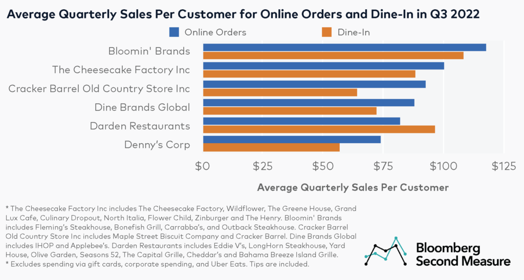 Sales per customer among FSRs - Bloomin’ Brands (NASDAQ: BLMN), The Cheesecake Factory Inc (NASDAQ: CAKE), Cracker Barrel Old Country Store Inc (NASDAQ: CBRL), Darden Restaurants (NYSE: DRI), Denny’s Corp (NASDAQ: DENN), and Dine Brands Global (NYSE: DIN)