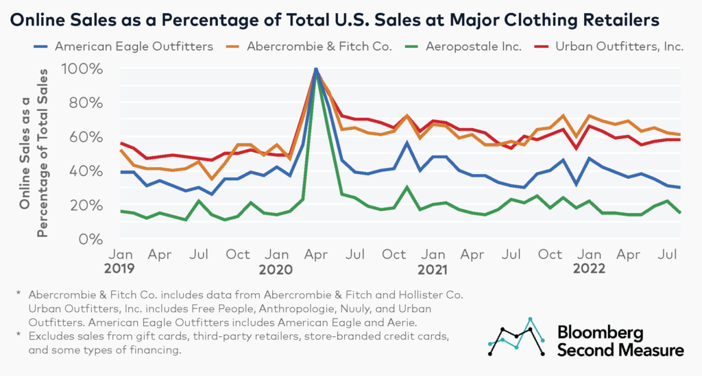 Share of ecommerce sales at fashion retailers Urban Outfitters (NASDAQ URBN), Abercrombie and Fitch (NYSE ANF), American Eagle Outfitters (NYSE AEO), and Aeropostale