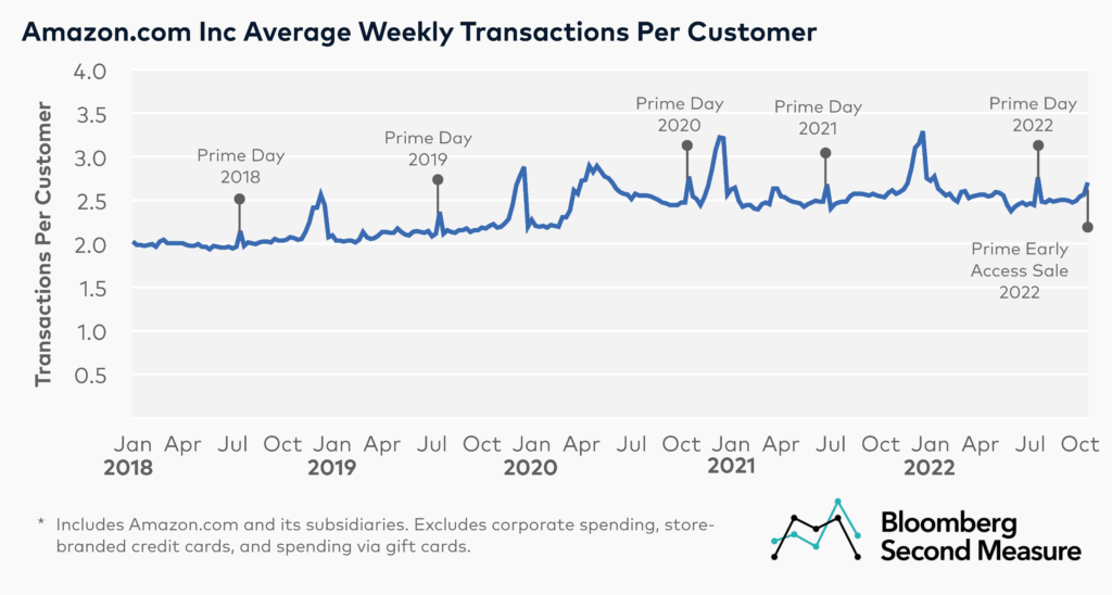 Amazon (NASDAQ AMZN) weekly average transactions per customer