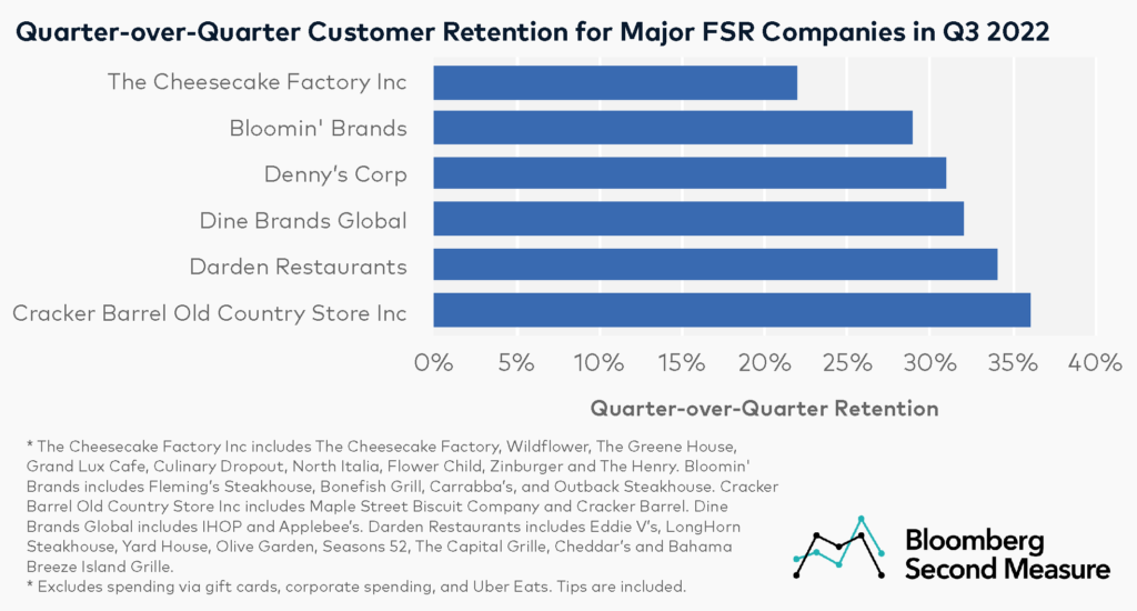 Customer retention in the restaurant industry - Bloomin’ Brands (NASDAQ: BLMN), The Cheesecake Factory Inc (NASDAQ: CAKE), Cracker Barrel Old Country Store Inc (NASDAQ: CBRL), Darden Restaurants (NYSE: DRI), Denny’s Corp (NASDAQ: DENN), and Dine Brands Global (NYSE: DIN)