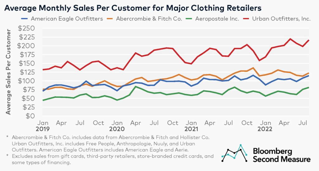 Fashion retailers' sales per customer at Urban Outfitters (NASDAQ URBN), Abercrombie and Fitch (NYSE ANF), American Eagle Outfitters (NYSE AEO), and Aeropostale