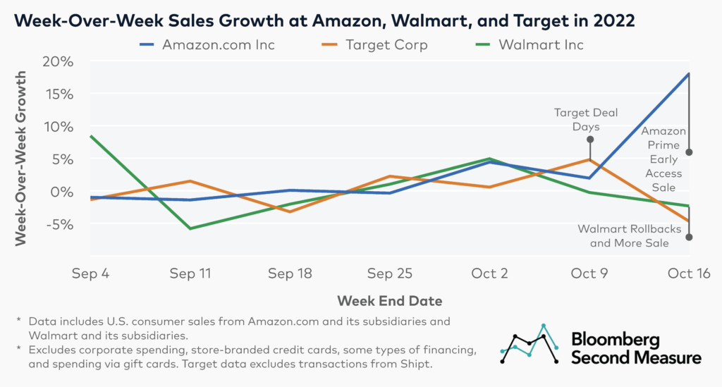 Amazon (NASDAQ AMZN), Walmart Inc (NYSE WMT) and Target Corp (NYSE TGT) week-over-week sales growth during October sales events