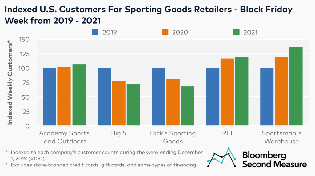  Black Friday customer growth for Sporting Goods competitors - NYSE DKS, NASDAQ SPWH, NASDAQ ASO, NASDAQ BGFV, and REI