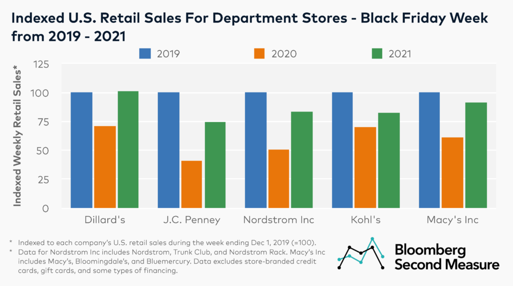 Black Friday week in-store consumer trends for department stores (M, JWN, DDS, KSS, and JCP)