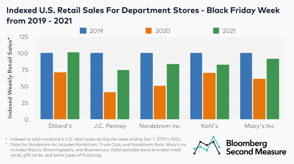 Kohl's, Nordstrom, and Others Could See Closures in 2023