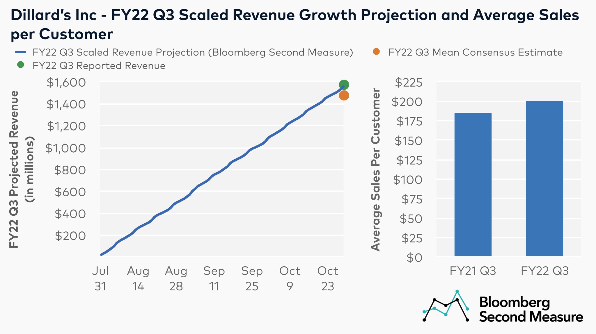 Transaction data projected Dillard's earnings surprise ahead of Q3 report