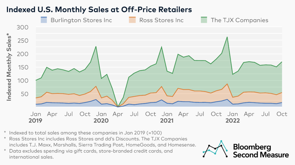 Off price retail market share and indexed sales for NYSE TJX, NYSE BURL and NASDAQ ROST