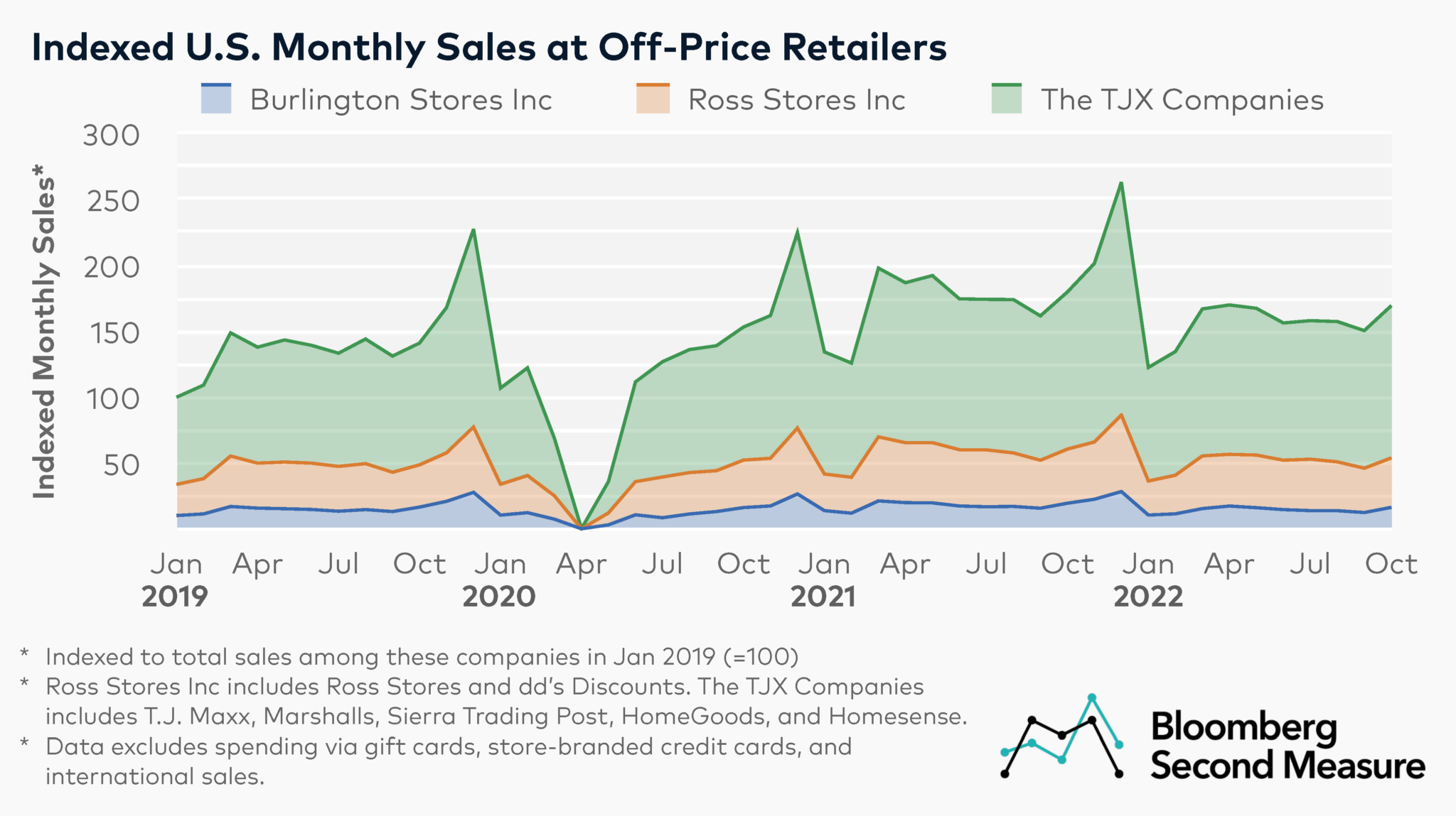 The TJX Companies Has The Highest Market Share And Per-customer Spend ...