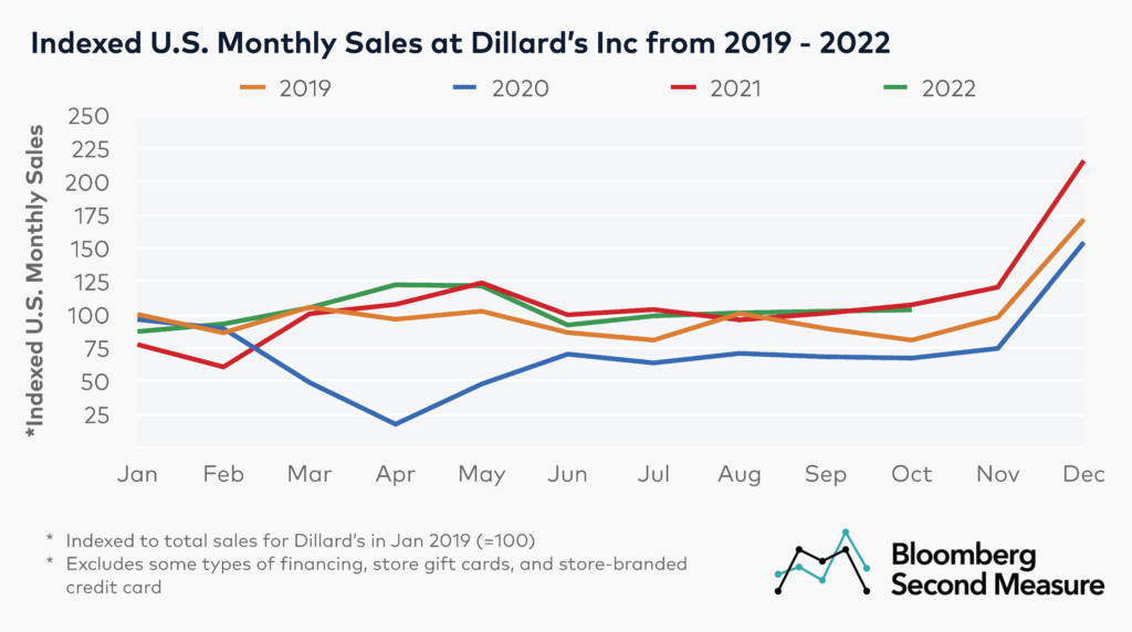 Dillard's sales by month from 2019 through 2022
