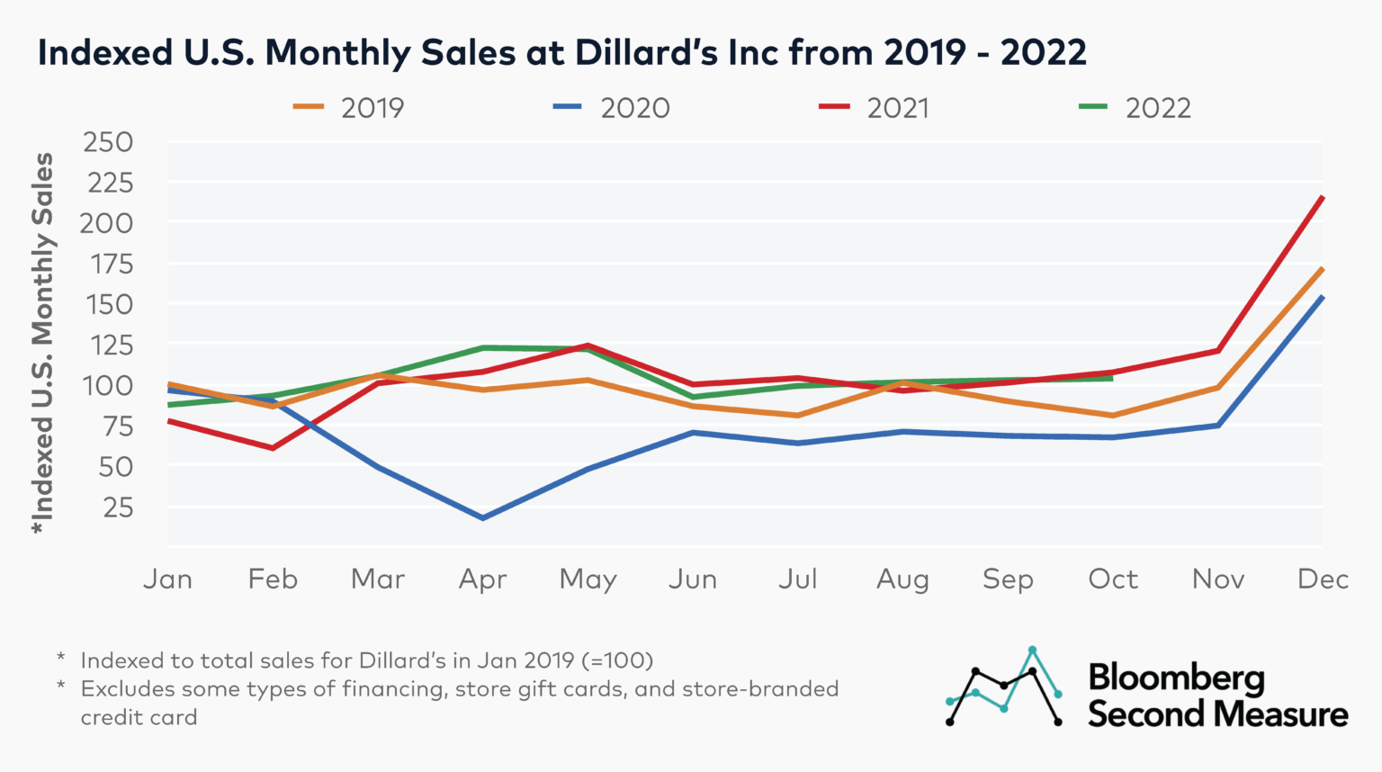 transaction-data-projected-dillard-s-earnings-surprise-ahead-of-q3-report