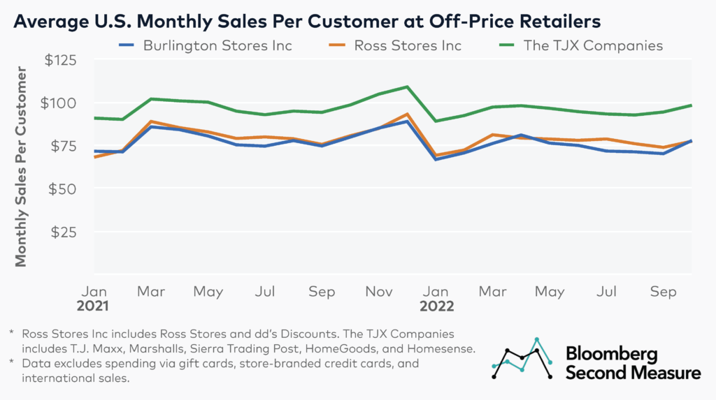 Off price retailers average sales per customer - TJX vs Burlington vs Ross
