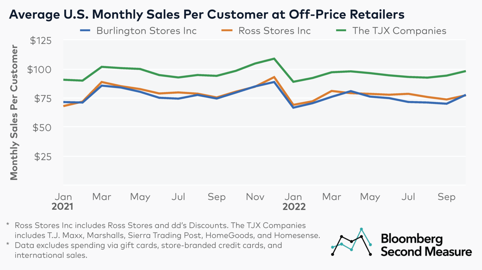 The TJX Companies Has The Highest Market Share And Per-customer Spend ...