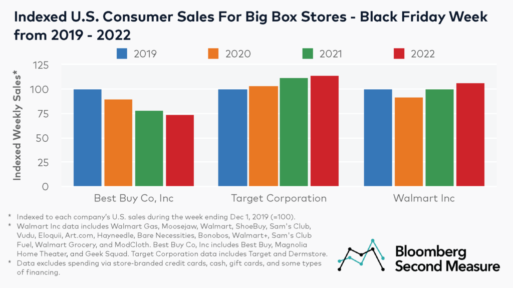 Black Friday 2022 Big Box Retailers Sales Growth - Walmart vs Target vs Best Buy