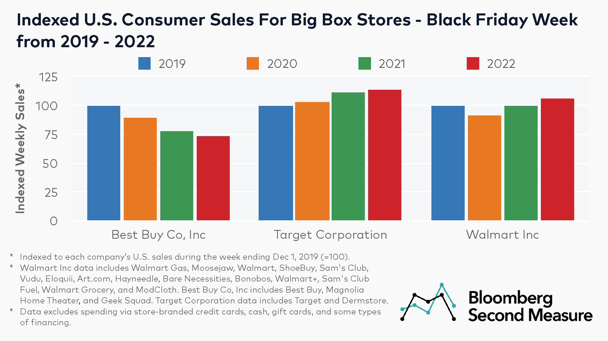 How did big-box retailers fare during the week of Black Friday 2022?