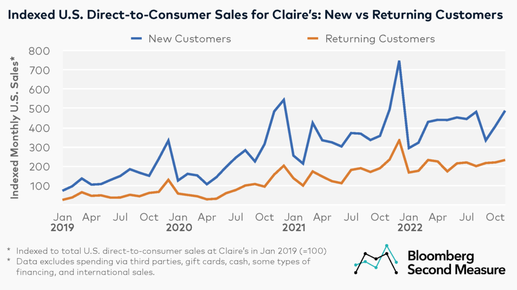 Claire's DTC Sales Growth by Veterancy (New vs Returning Customers)