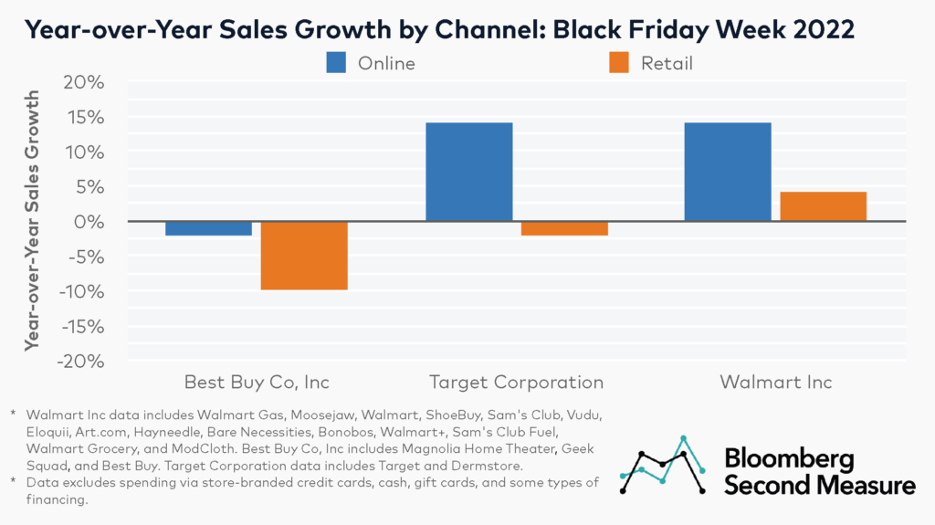 Black Friday 2022 Big Box Retailers Sales Growth - Walmart vs Target vs Best Buy - Online vs Retail