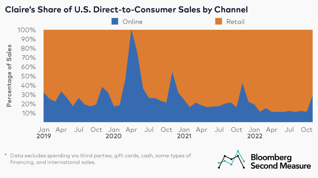 Claire's DTC Share of Sales Online vs Retail