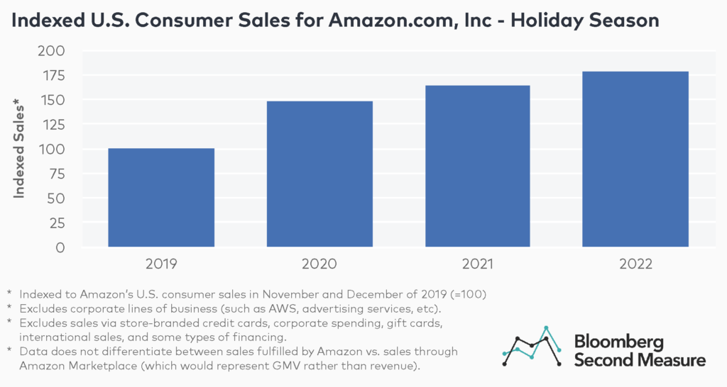 Amazon holiday sales performance since 2019 - US consumer sales