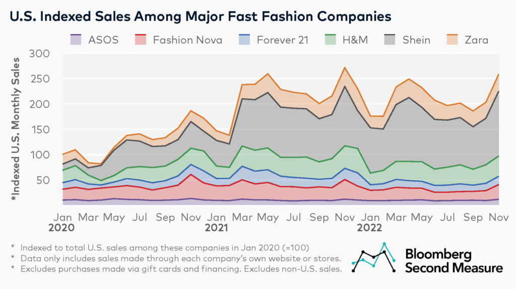 Fast Fashion Market Share in the US Among Shein, H&M, Zara, Fashion Nova, ASOS, and Forever 21, based on US consumer spending data
