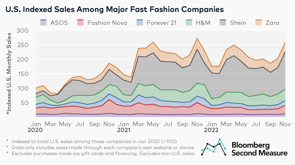 shein-holds-largest-u-s-fast-fashion-market-share-bloomberg-second