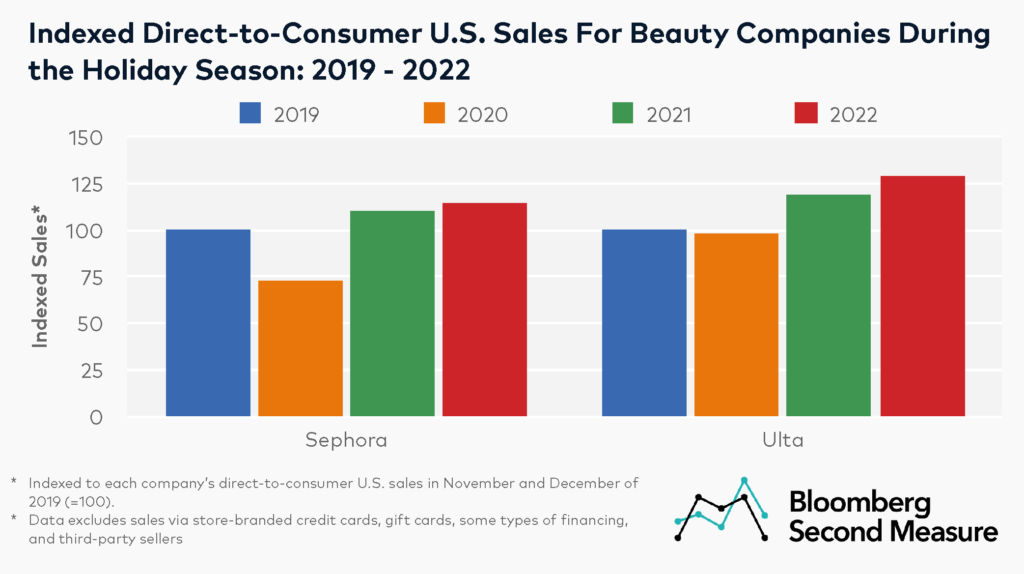 Holiday spending trends - Direct-to-Consumer Holiday Sales at Ulta and Sephora
