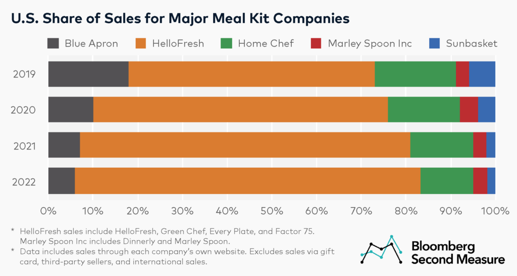 Meal Kits Market Share 2022 - Blue Apron vs HelloFresh vs Home Chef vs Marley Spoon vs Sunbasket