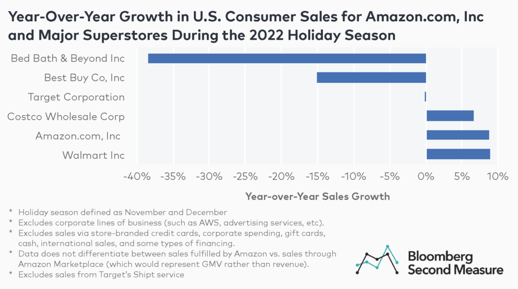 2022 holiday sales performance at Amazon and major superstore competitors