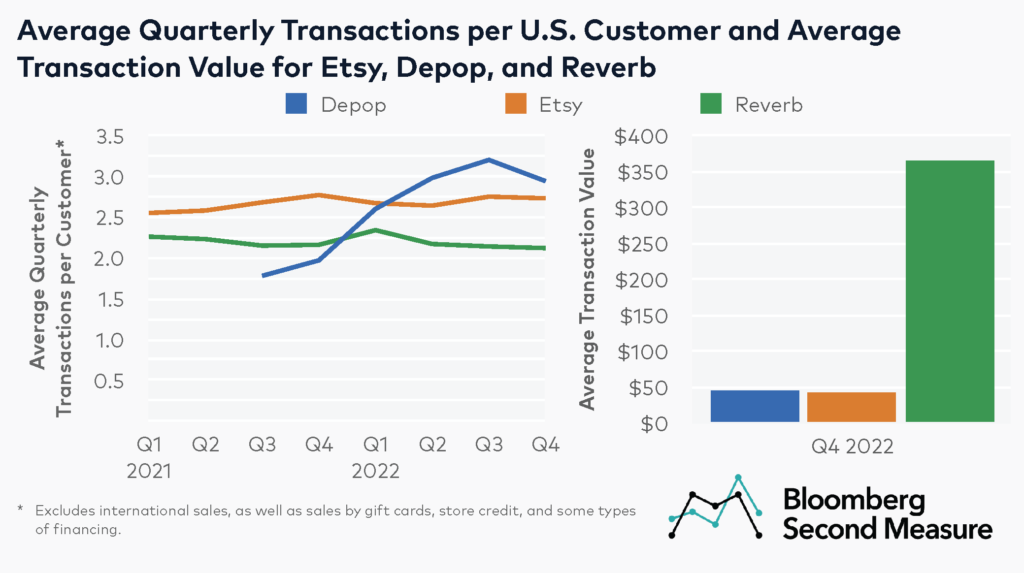 Etsy Holiday Quarter Shopping Frequency and Average Transaction Value - Etsy.com, Depop and Reverb