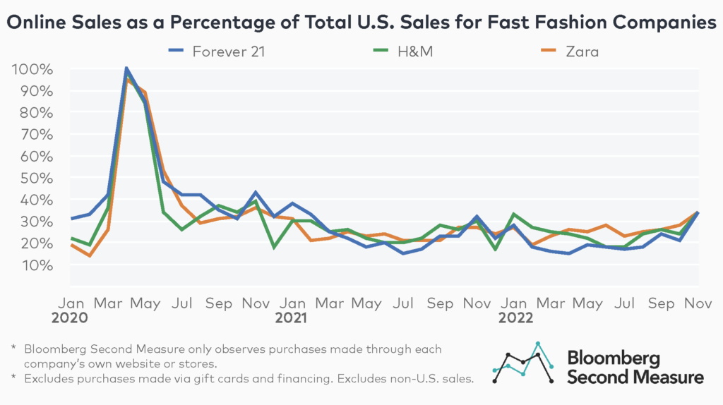 Fast Fashion Sales - Online Percentage for H&M, Zara, and Forever 21, based on U.S. consumer spending data