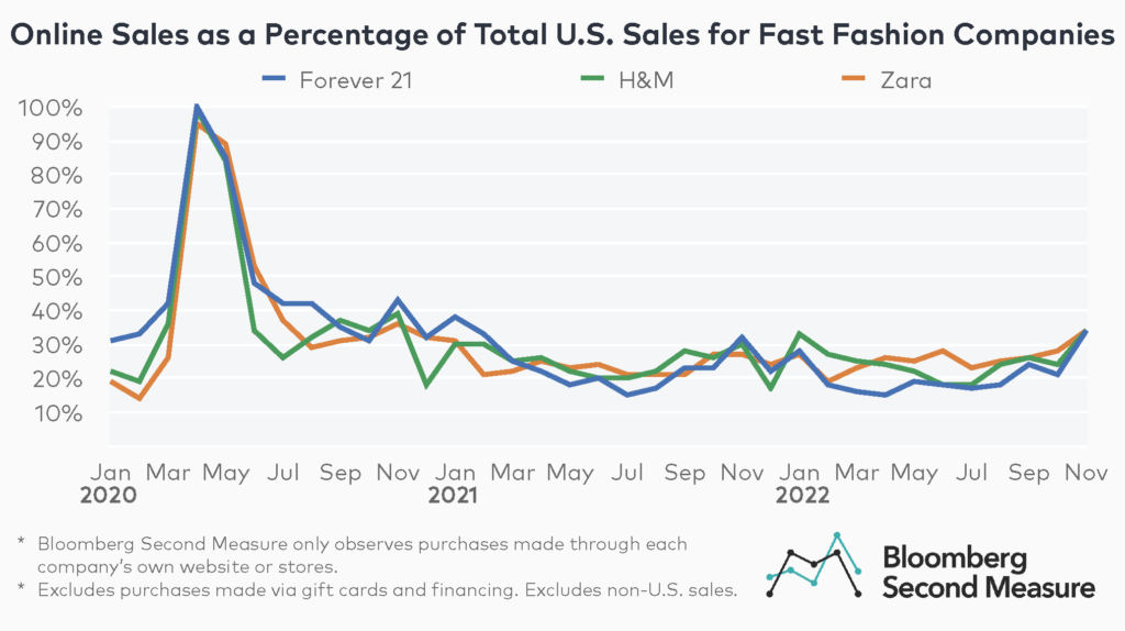 Shein holds largest U.S. fast fashion market share - Bloomberg Second  Measure