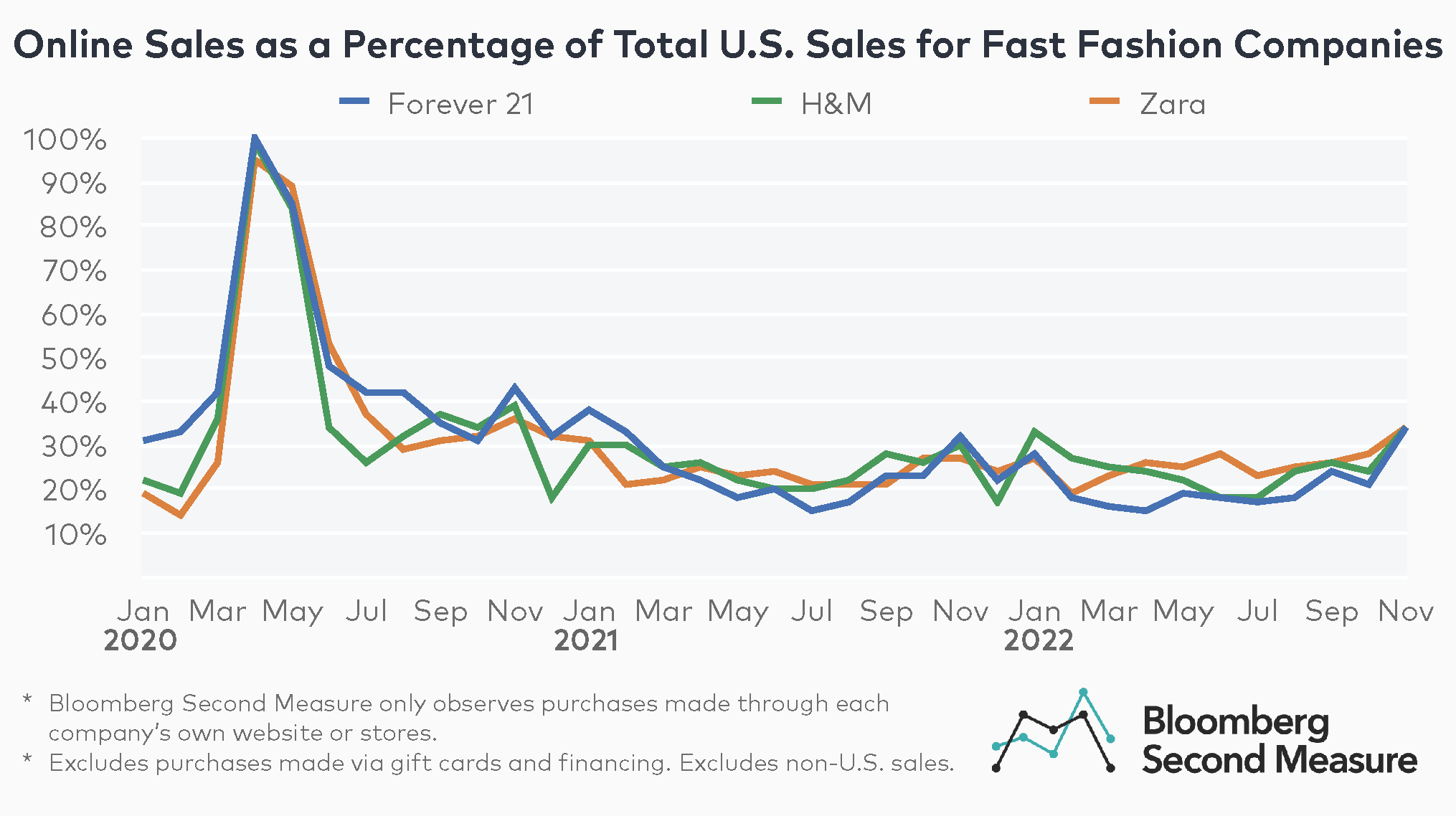 Shein holds largest U.S. fast fashion market share Bloomberg Second