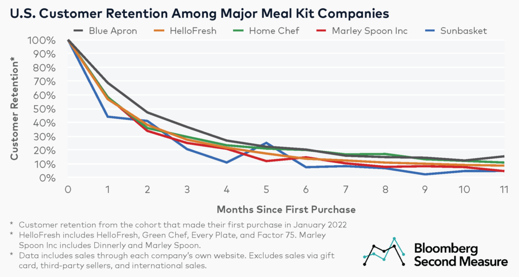 Meal Kits Customer Retention 2022 - Blue Apron vs HelloFresh vs Home Chef vs Marley Spoon vs Sunbasket