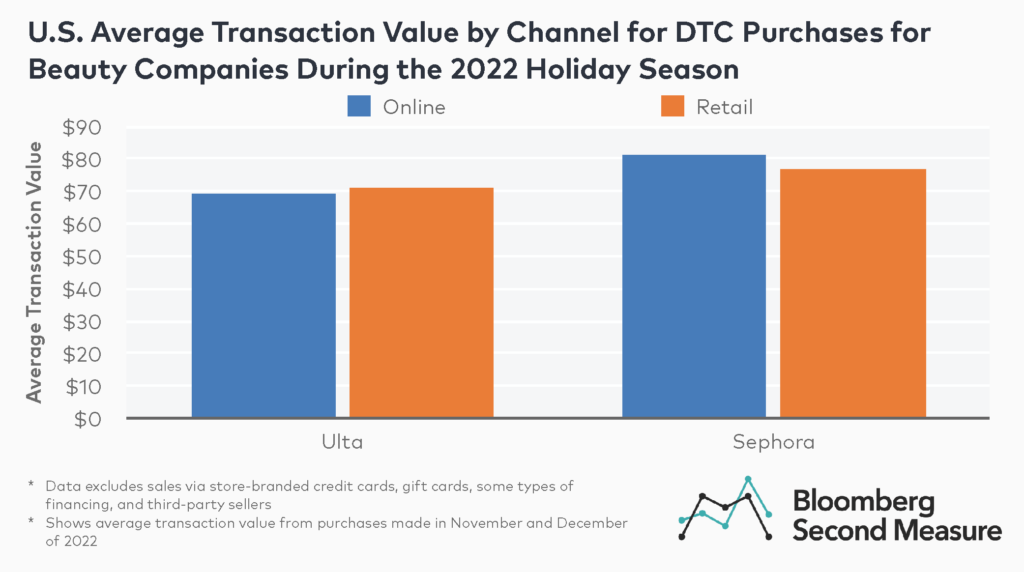 Holiday spending trends - DTC average transaction values by channel at Ulta and Sephora