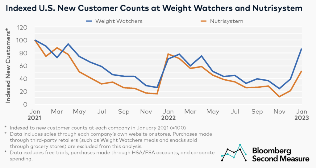 Nutrisystem and Weight Watchers customer acquisition