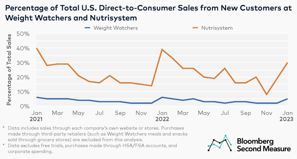 Share of Sales from New Customers at Weight Watchers and Nutrisystem