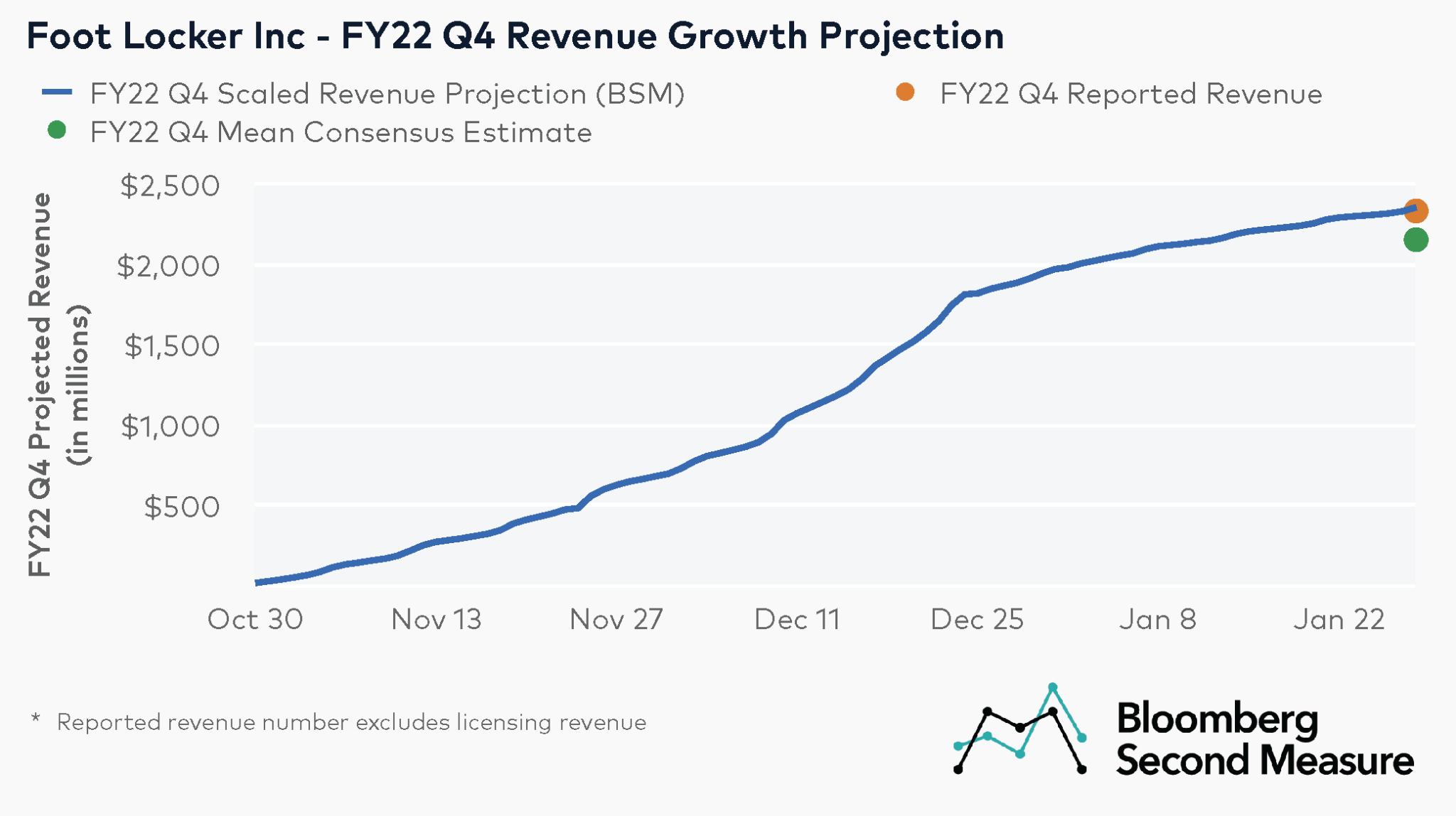 Transaction Data Projected Earnings Surprises For Foot Locker And Nike