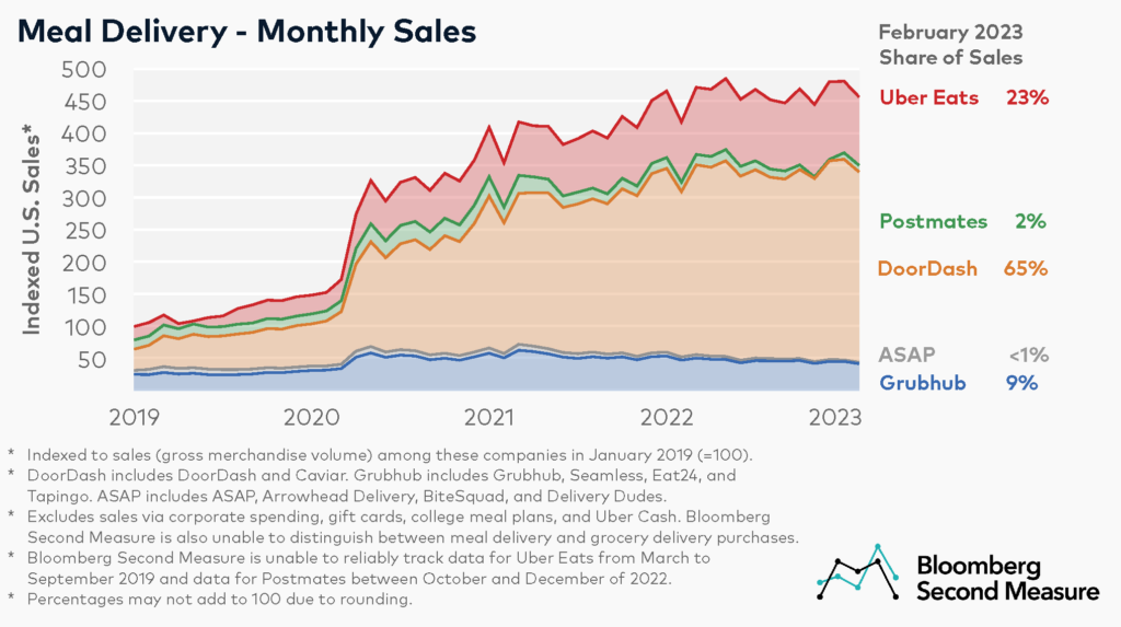 Meal Delivery Services Sales and Market Share for Doordash, Grubhub, Uber Eats, Postmates, and ASAP